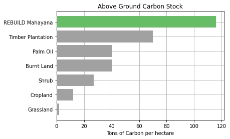 Above Ground Carbon