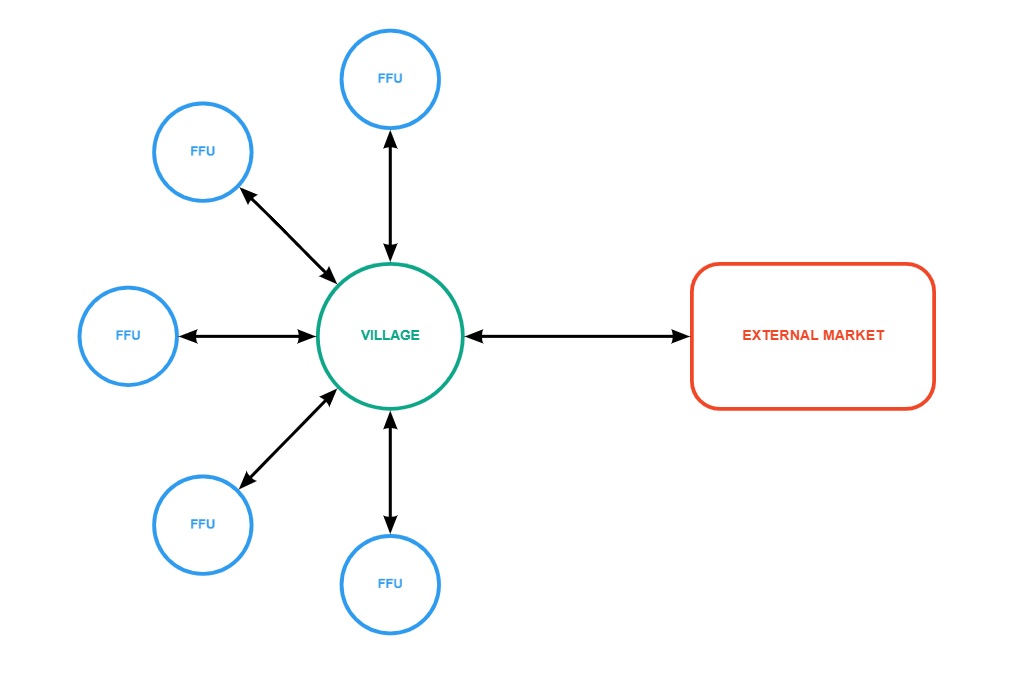 Decentralized