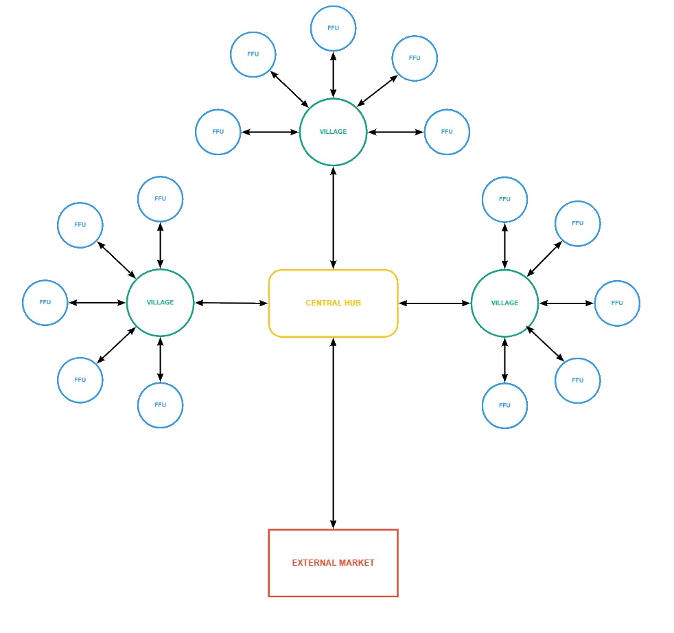 ScaledDecentralization